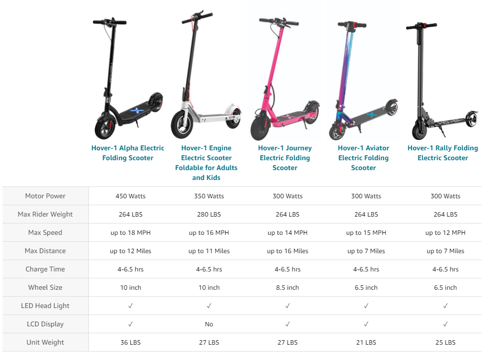 Hover-1 Rally Electric Scooter Lcd Display 6.5 Inch High-Grip Tires 220Lb Max Weight Cert &Amp; Tested - Safe For Kids Teens &Amp; Adults